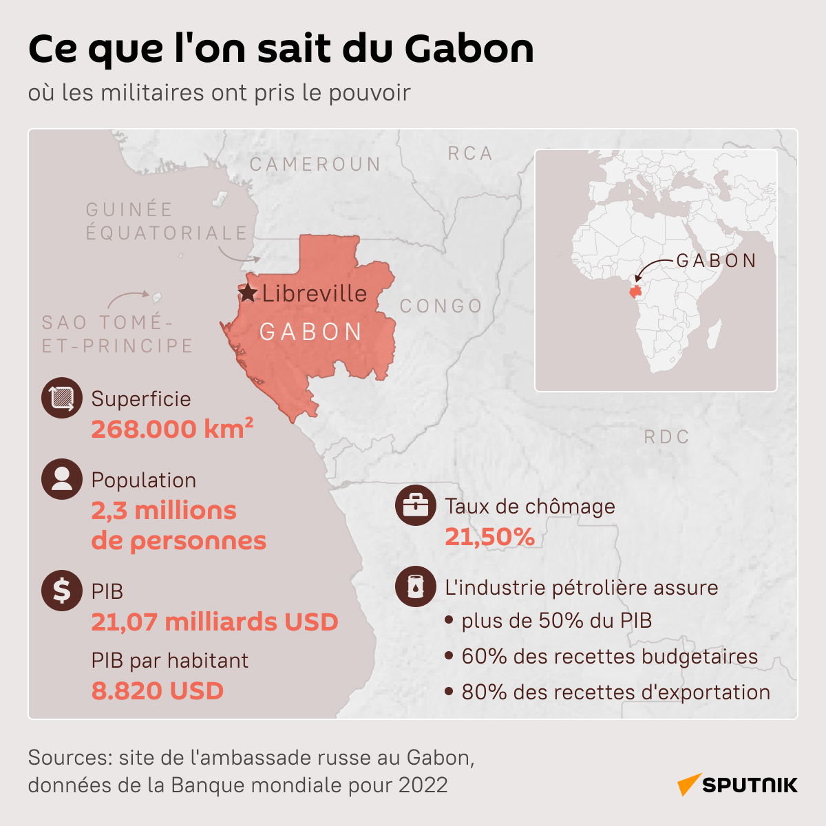 Le Gabon en chiffres