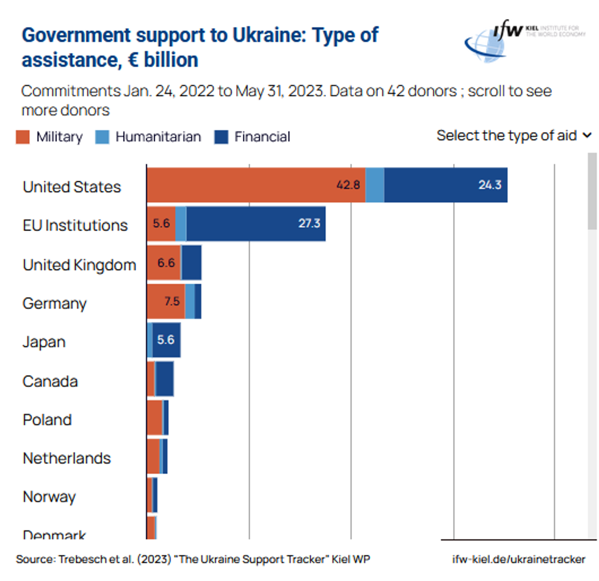 Military, humanitarian and financial support provided to Ukraine by country by Western patrons up to May 2023. - Sputnik Africa, 1920, 01.09.2023