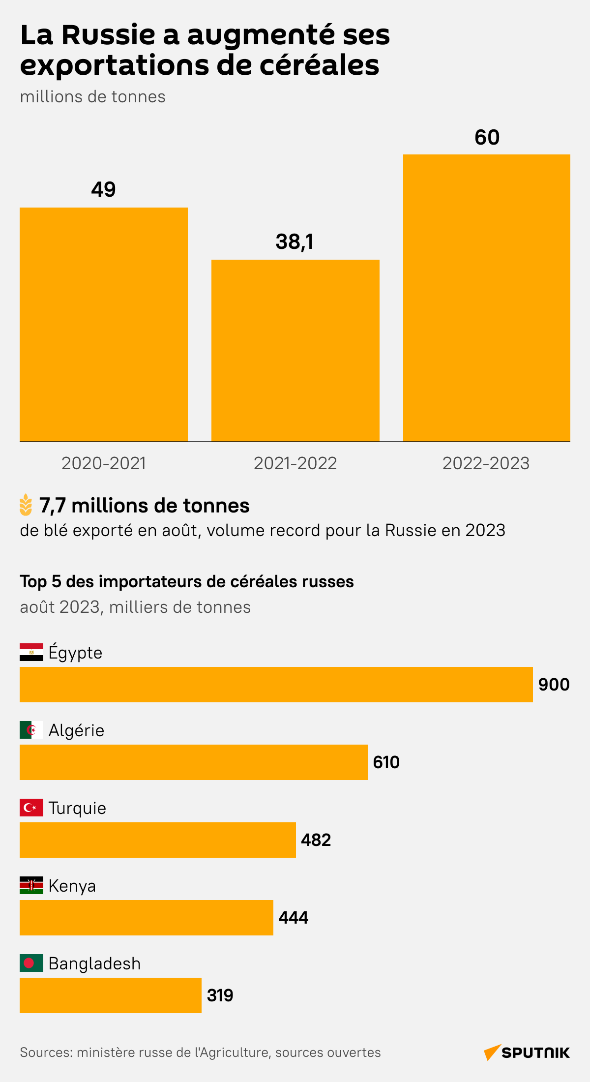 La Russie a augmenté ses exportations de céréales