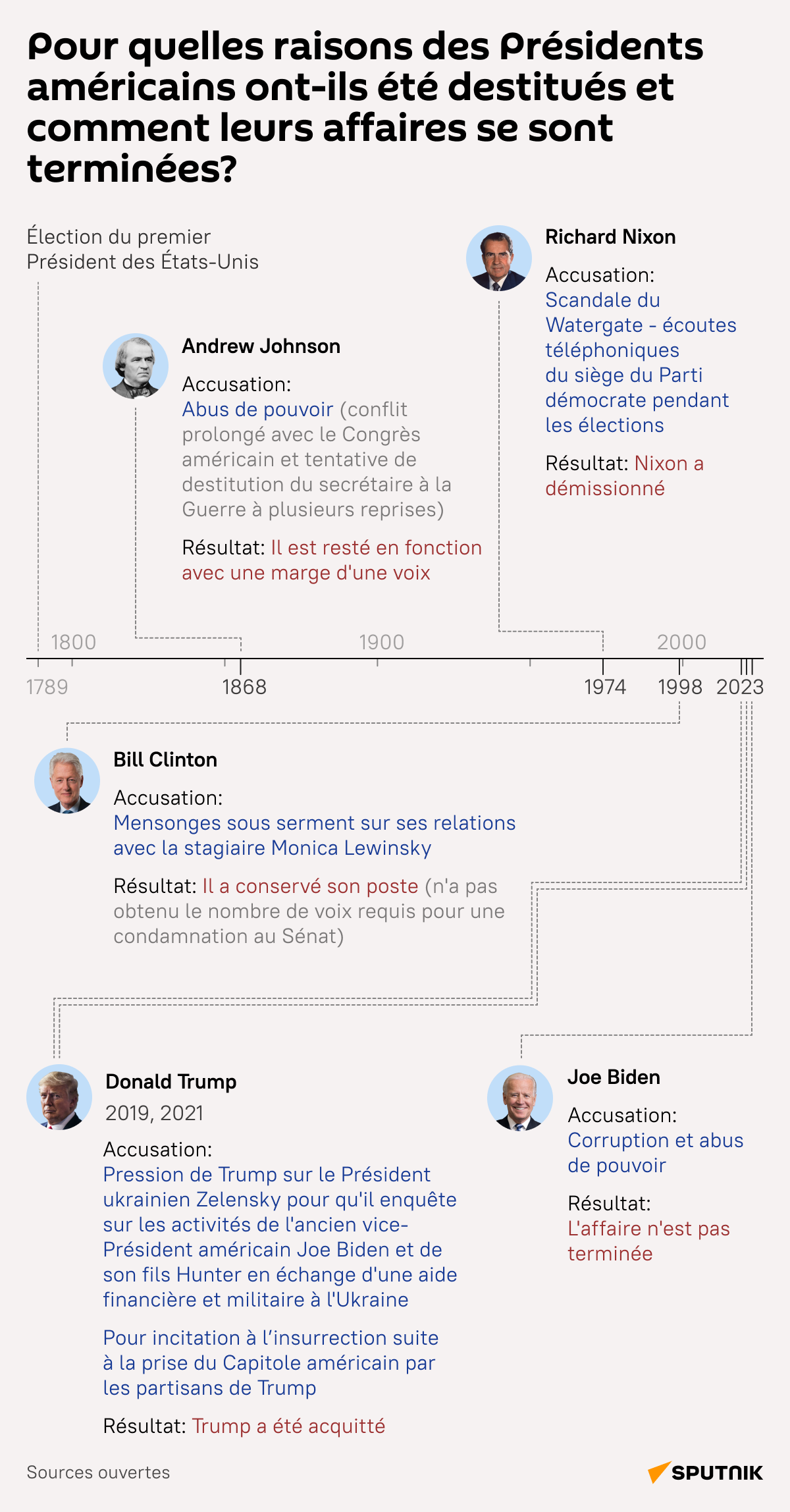 Les Présidents US qui risquaient d'être destitués