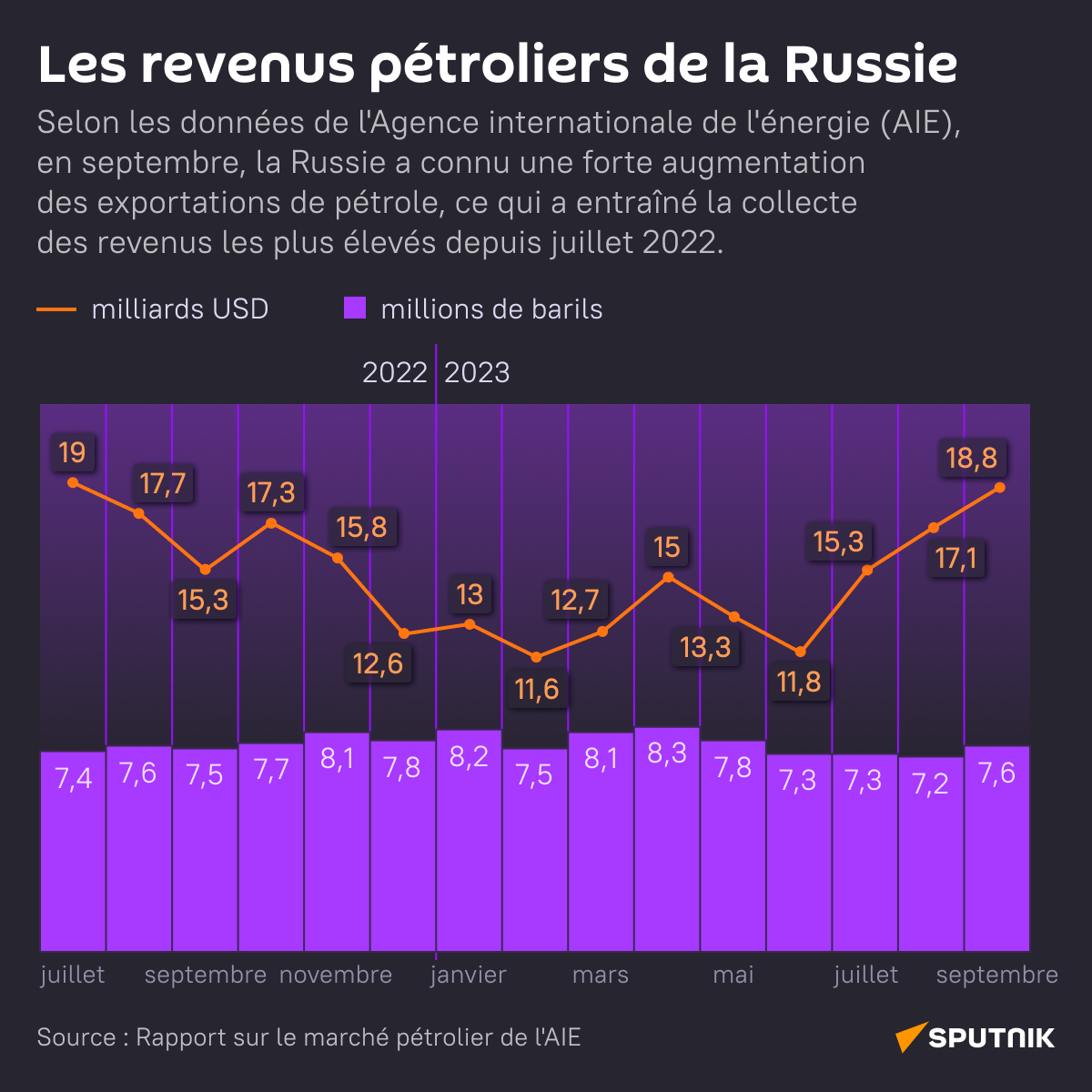 Revenus pétroliers de la Russie