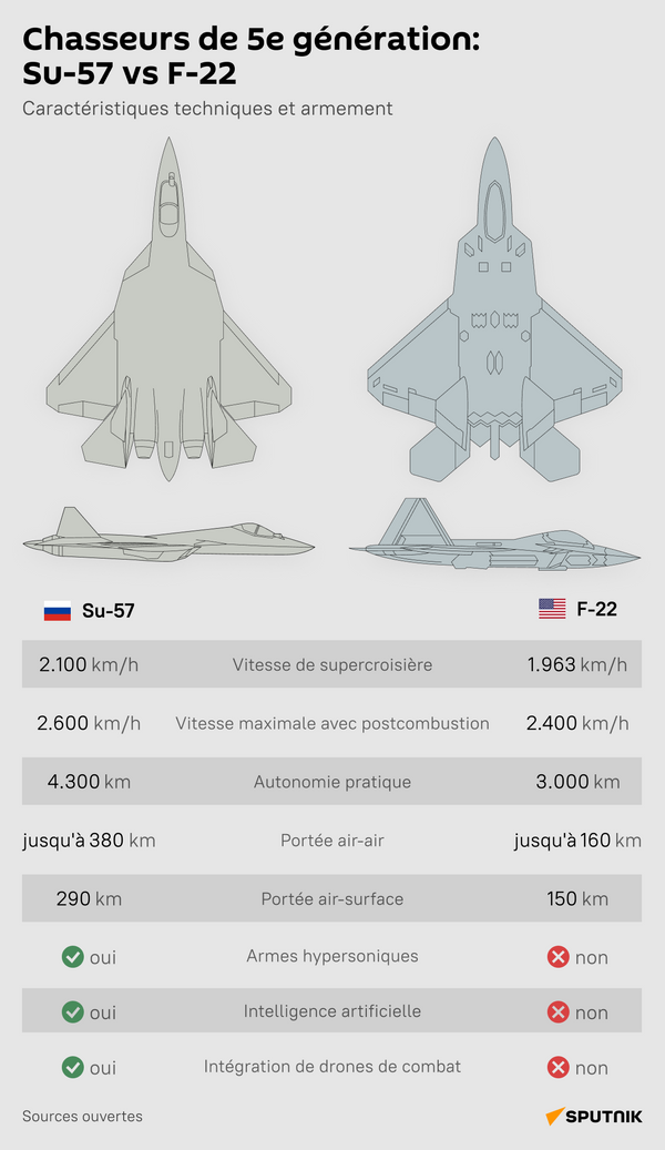 Chasseurs de 5e génération: Su-57 vs F-22 - Sputnik Afrique
