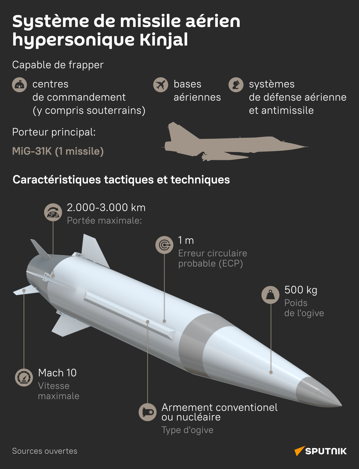 Missile hypersonique russe Kinjal: ce que l'on sait