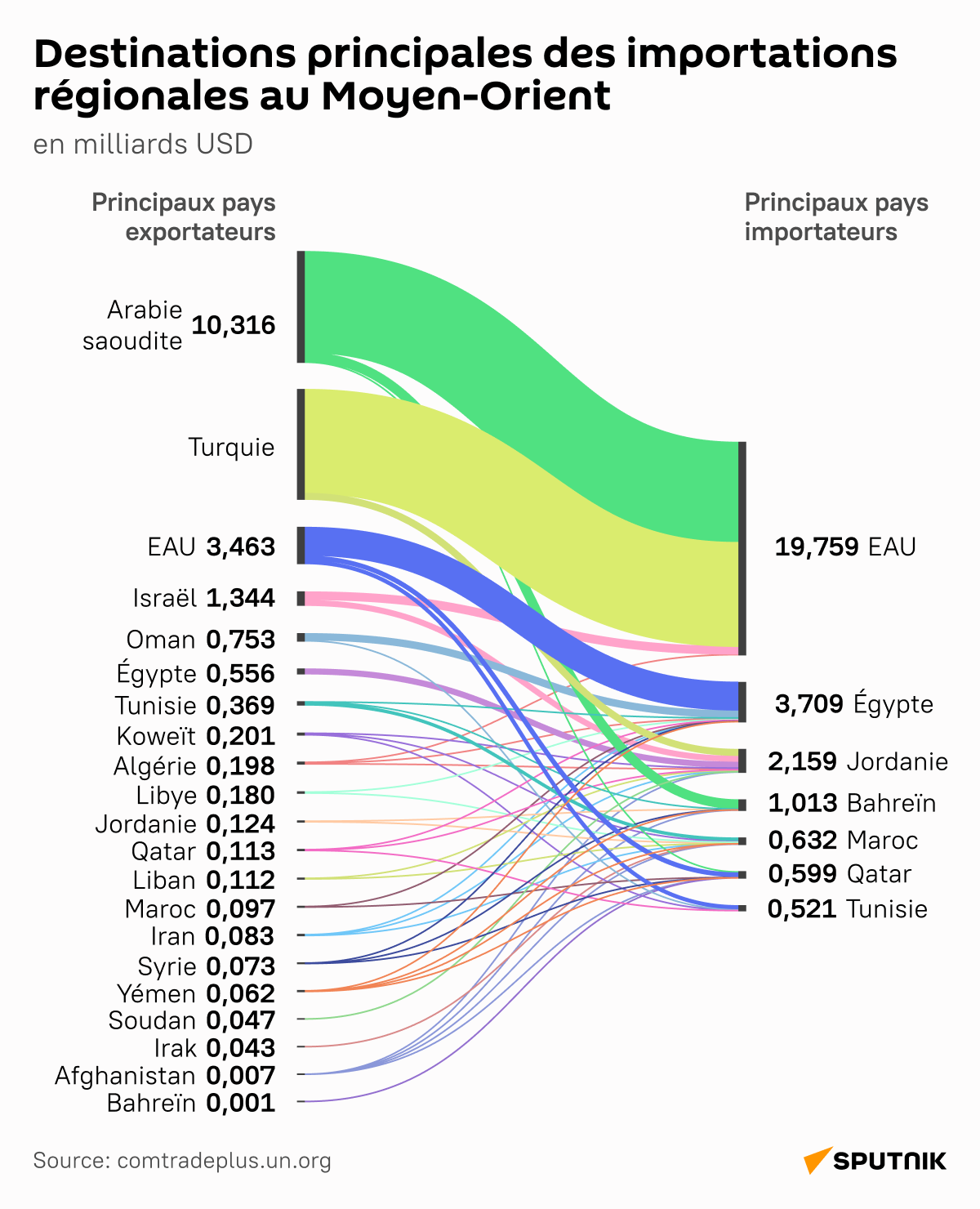 Destinations principales des importations régionales au Moyen-Orient