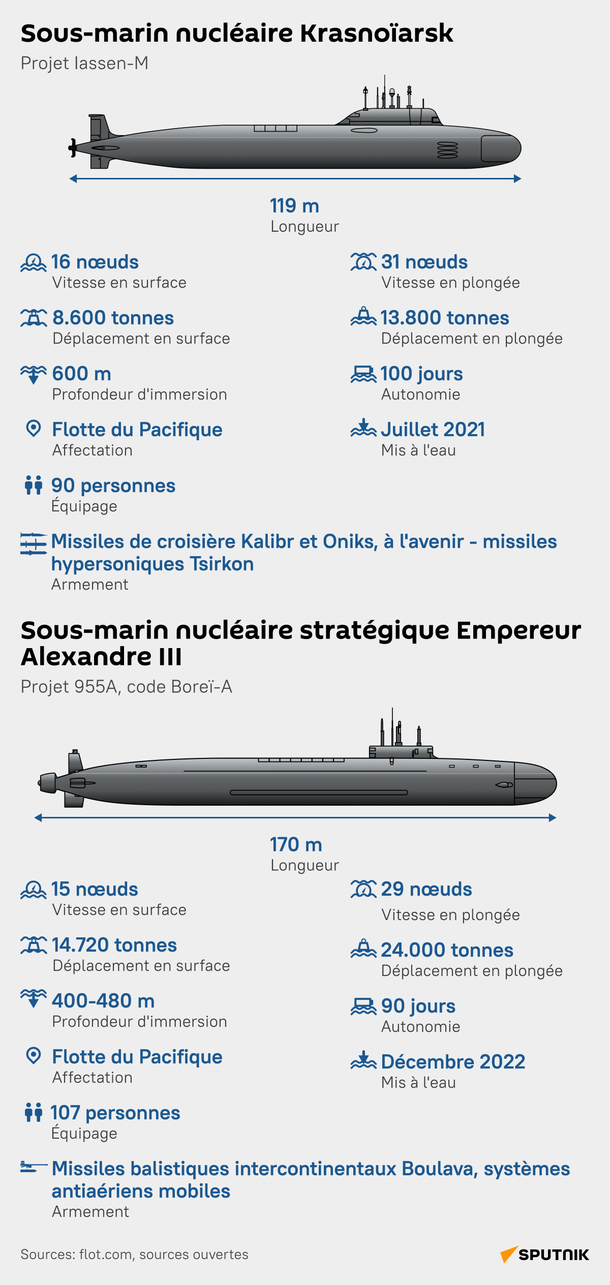 Ces nouveaux sous-marins nucléaires intégrant la Marine russe