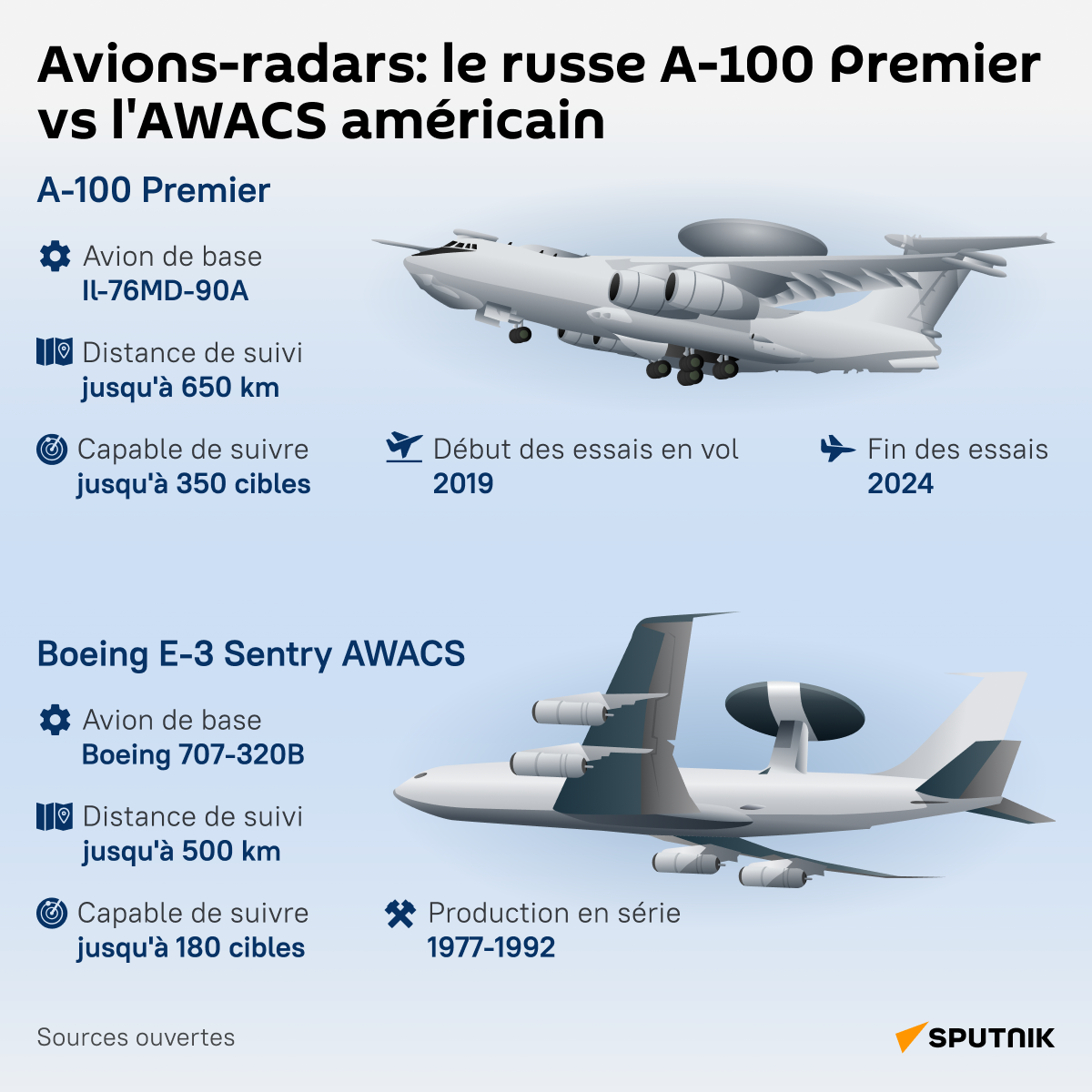 Avions-radars: le russe A-100 Premier vs l'AWACS américain