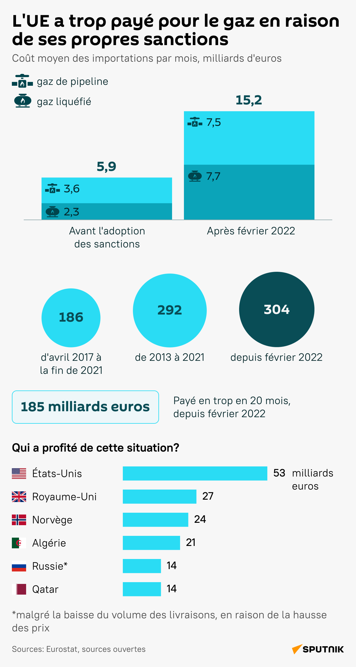 L'UE a trop payé pour le gaz en raison de ses propres sanctions