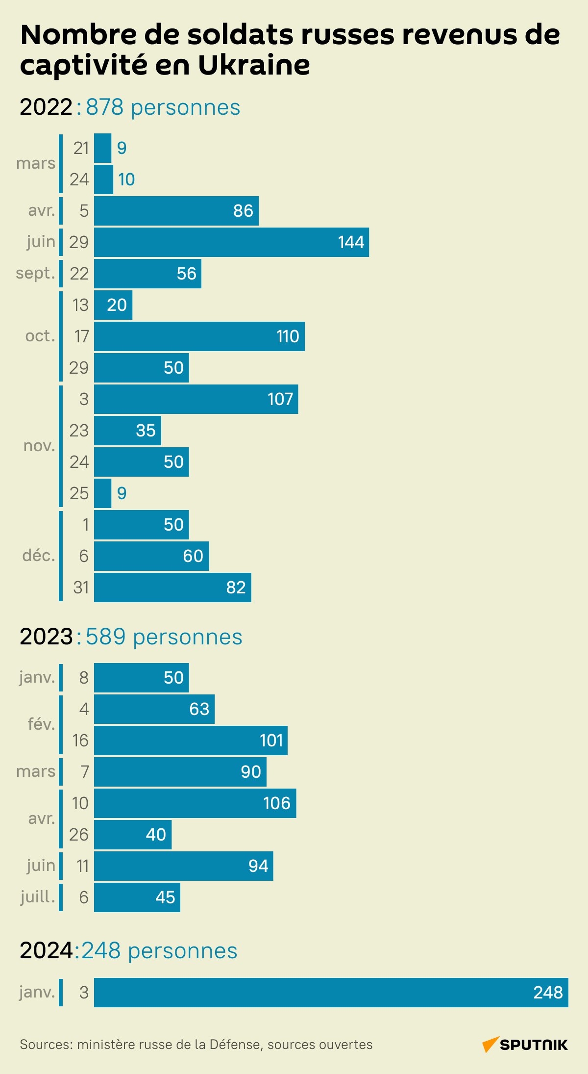 Combien de soldats russes sont-ils revenus de captivité en Ukraine?