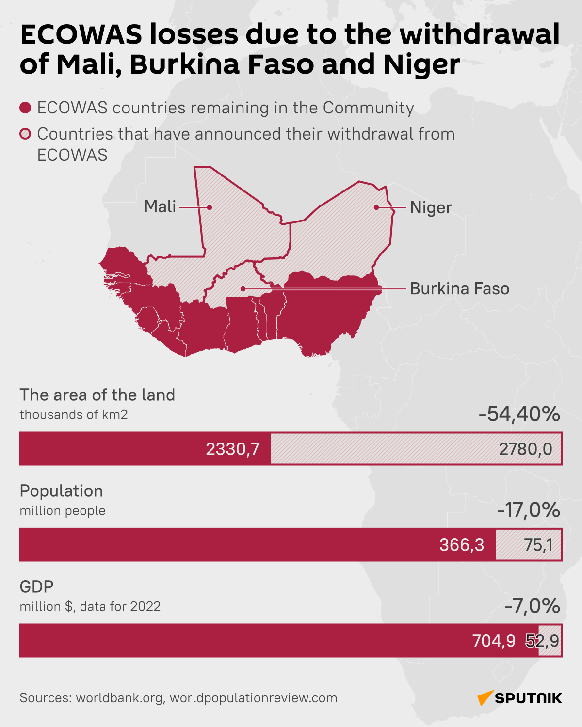 What Would ECOWAS Lose By The Withdrawal Of Mali, Burkina Faso, Niger ...