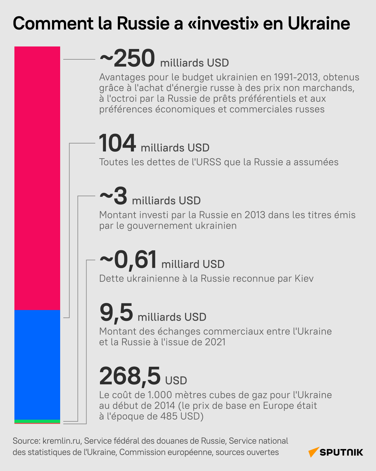 Comment la Russie a "investi" en Ukraine