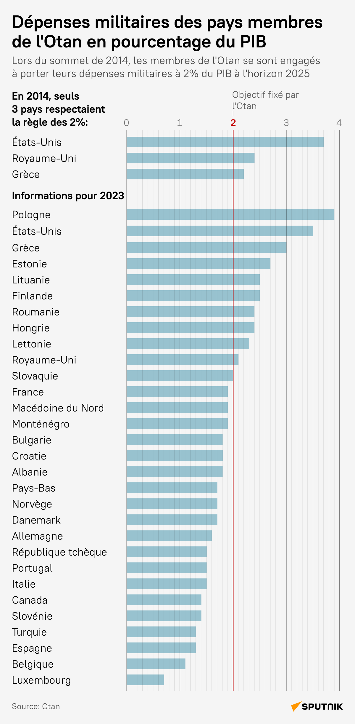 Dépenses militaires des pays membres de l'Otan