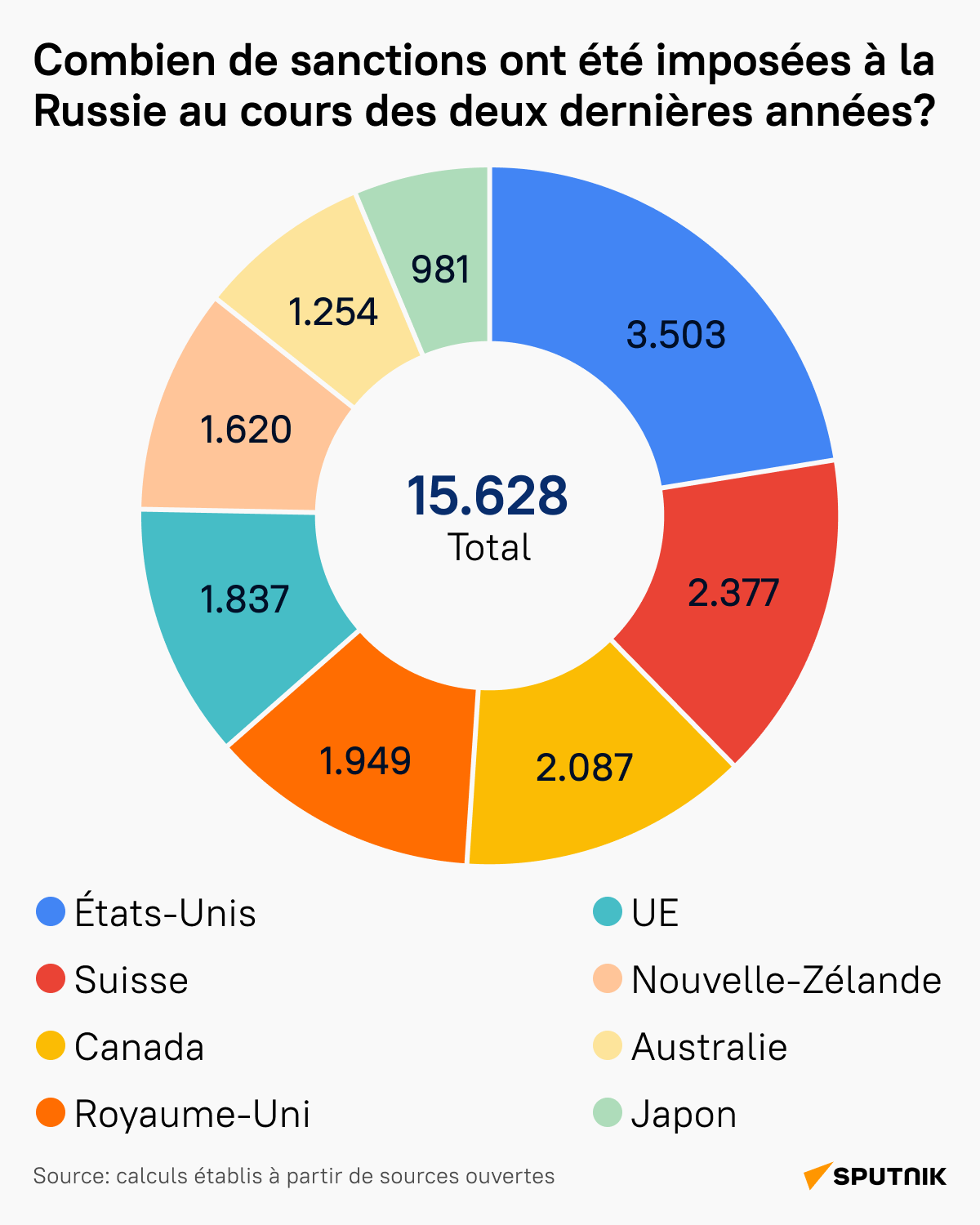 Qui a fait de la Russie le pays le plus sanctionné au monde?