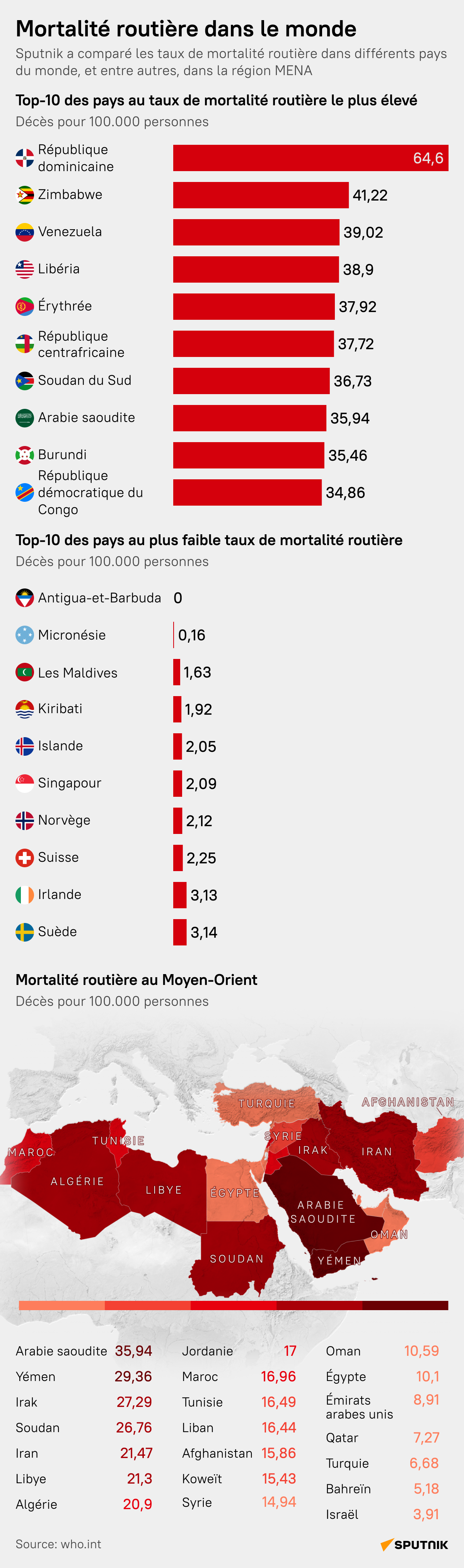 Quels pays ont le taux le plus élevé en terme de mortalité routière