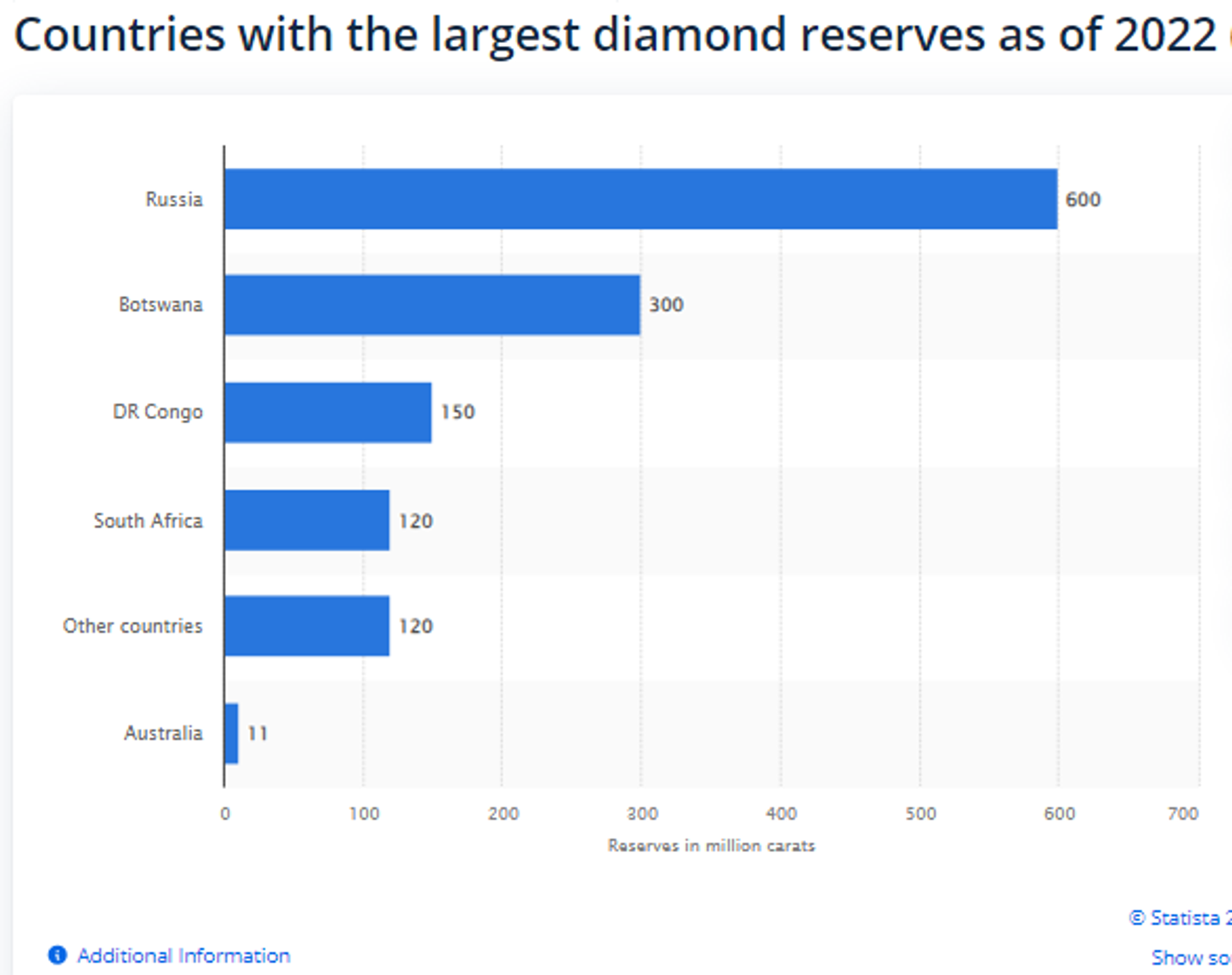 Chart showing countries with the largest diamond reserves 2022,  published by Statista Research Department, Oct 30, 2023. - Sputnik Africa, 1920, 25.02.2024