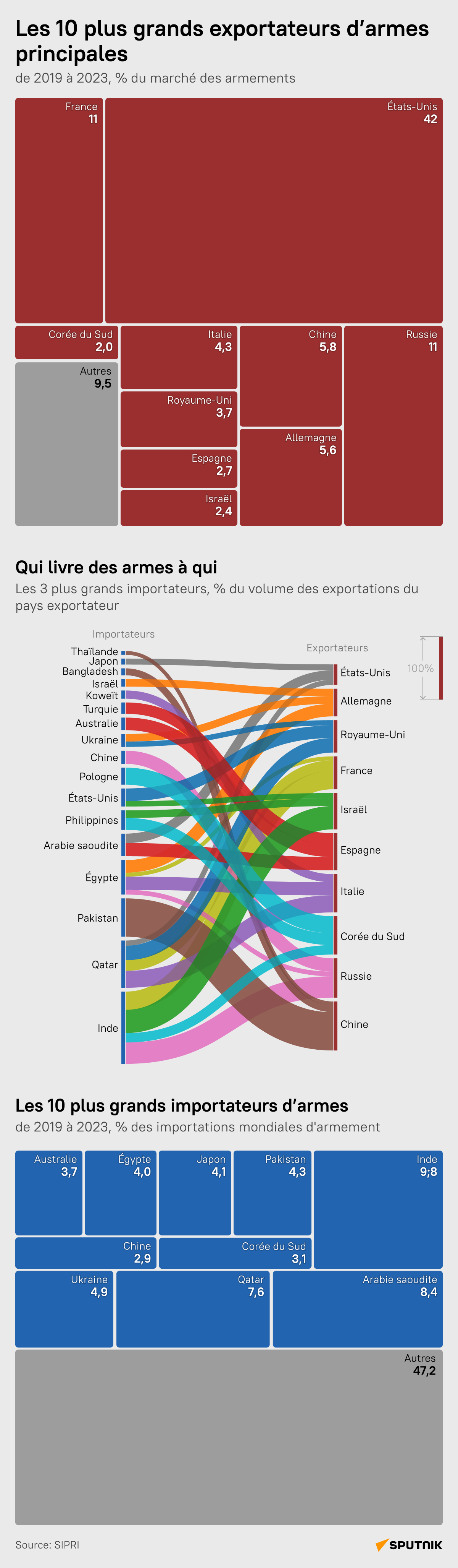 Qui vend des armes à qui dans le monde?