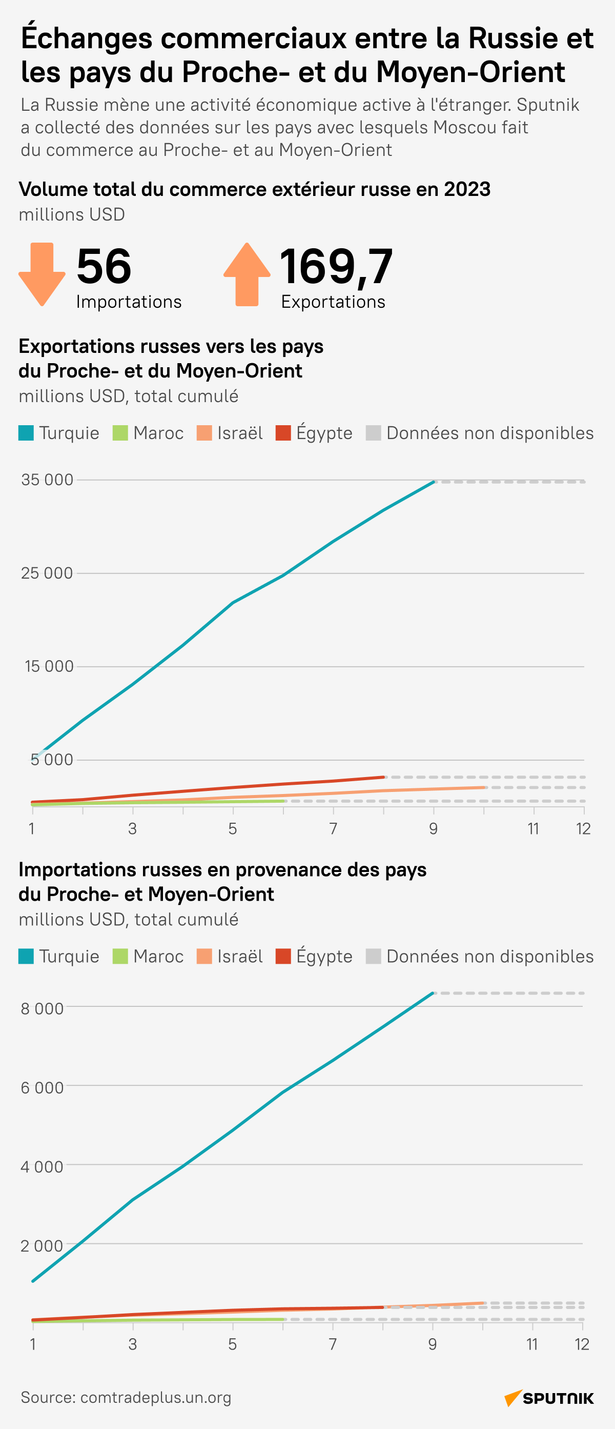 Échanges commerciaux Russie-MENA