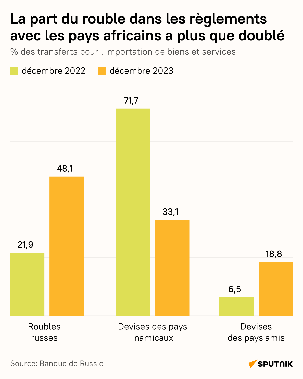 Part du rouble russe dans les paiements avec l'Afrique