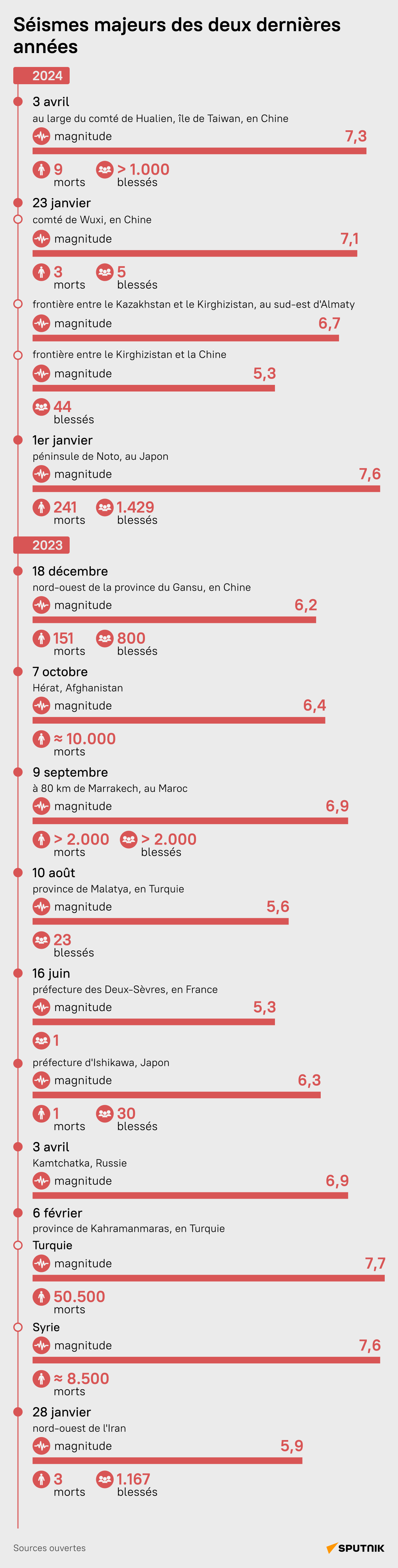 Séismes majeurs des deux dernières années