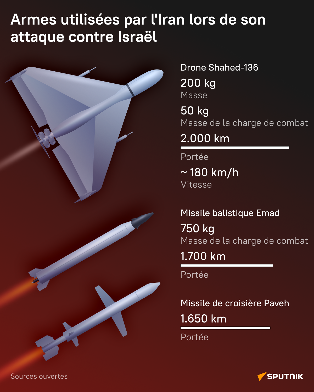 Armes utilisées par l'Iran lors de sa frappe sur Israël