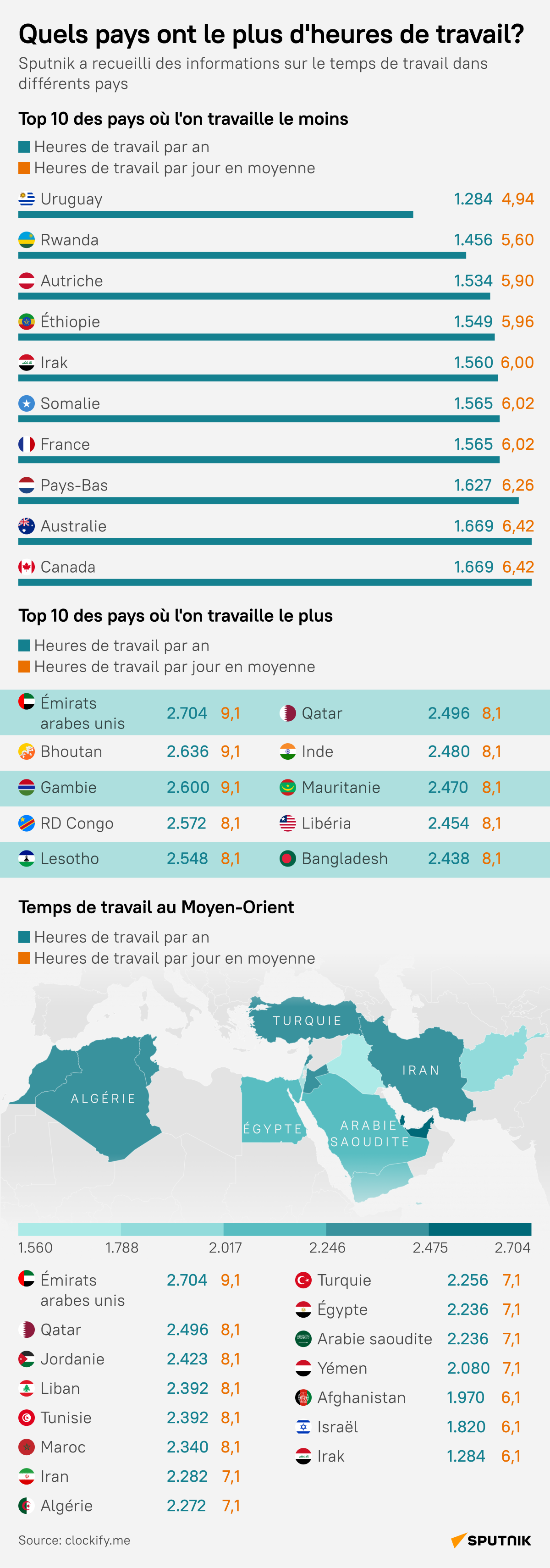 Quels pays ont le plus d'heures de travail?