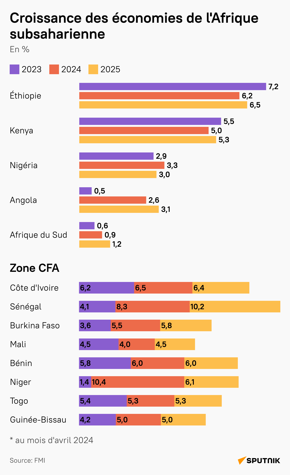 Croissance des économies de l'Afrique subsaharienne