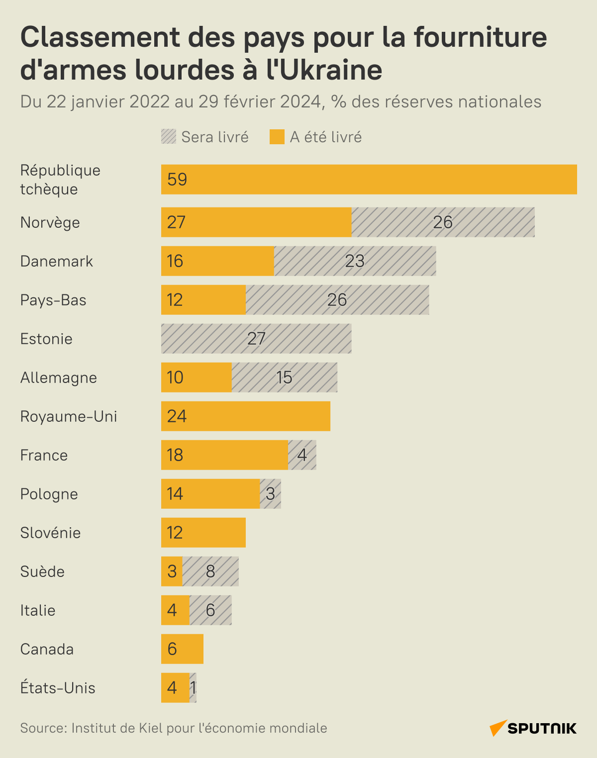 Quels pays ont livré le plus d'armes lourdes aux forces ukrainiennes