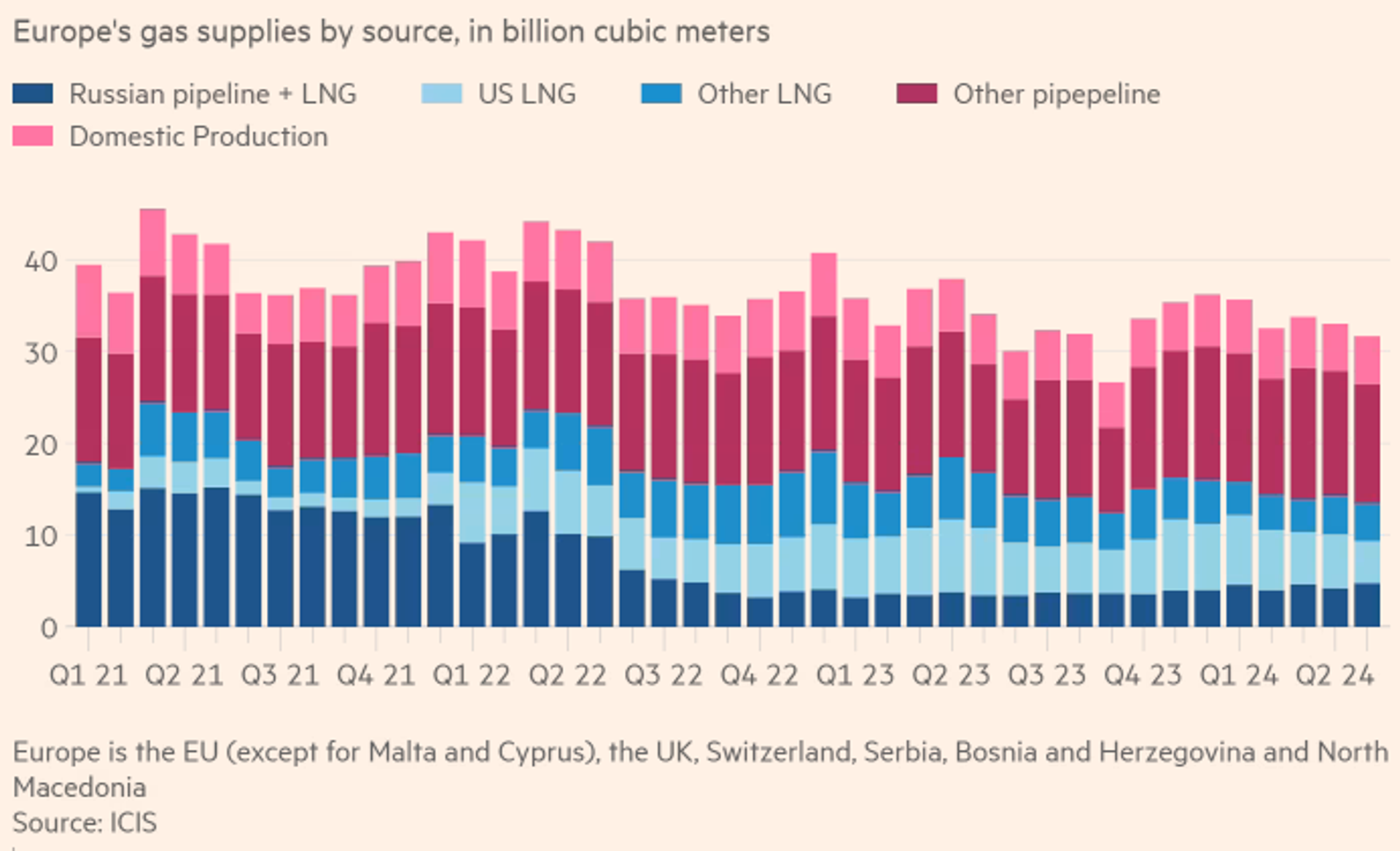 Screenshot of ICIS chart showing share Europe's gas supplies by source, in cubic meters. - Sputnik Africa, 1920, 16.06.2024