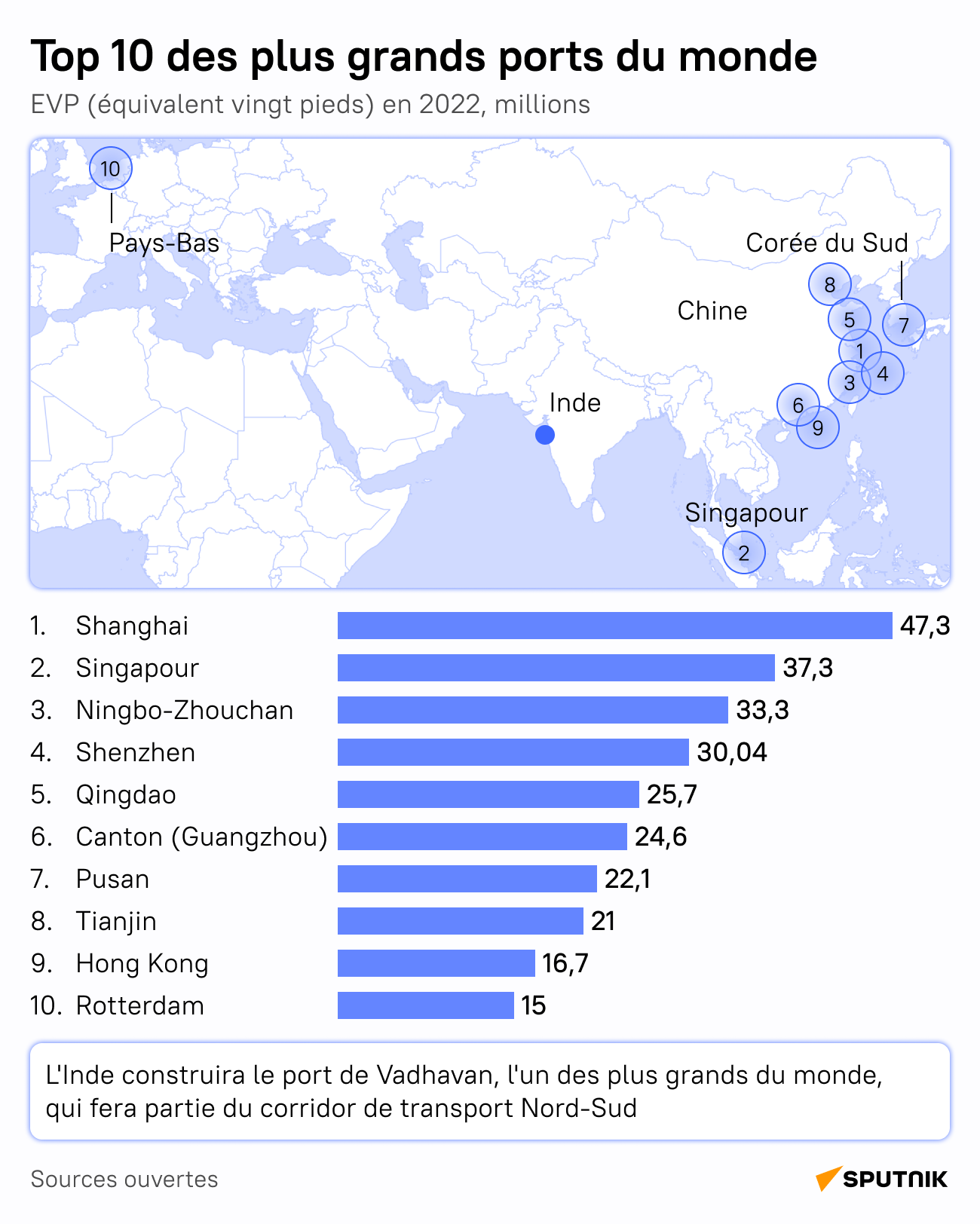 Quels sont les plus grands ports du monde?