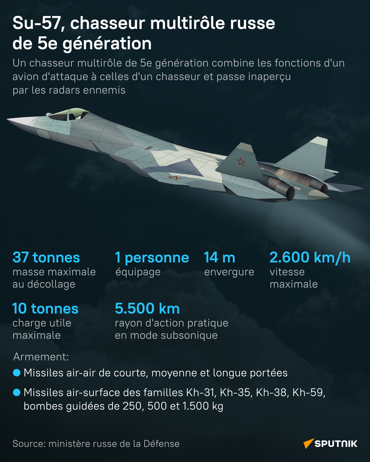 Su-57, chasseur multirôle russe de 5e génération