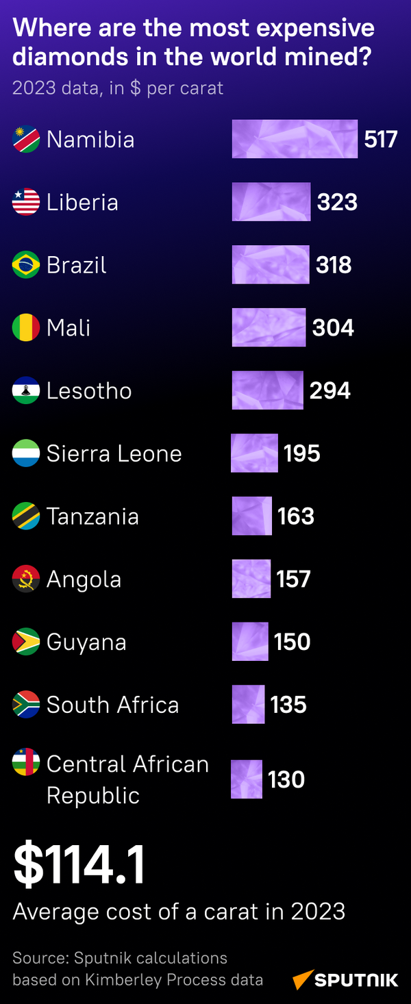 Where are the world's most expensive diamonds mined?  - Sputnik Africa