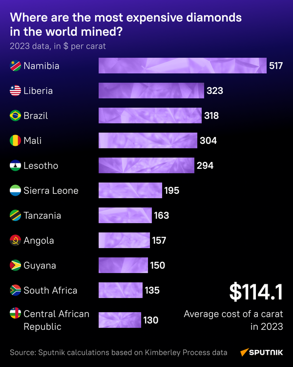 Where are the world's most expensive diamonds mined?  - Sputnik Africa