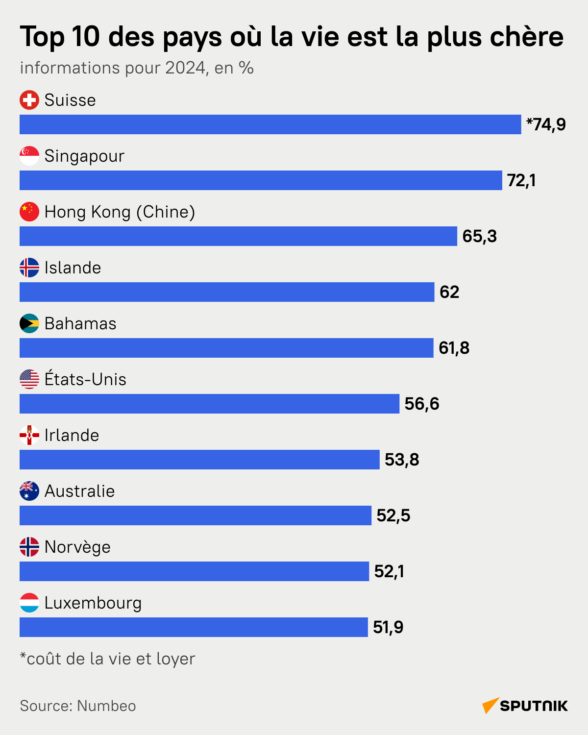 Top 10 des pays où la vie est la plus chère