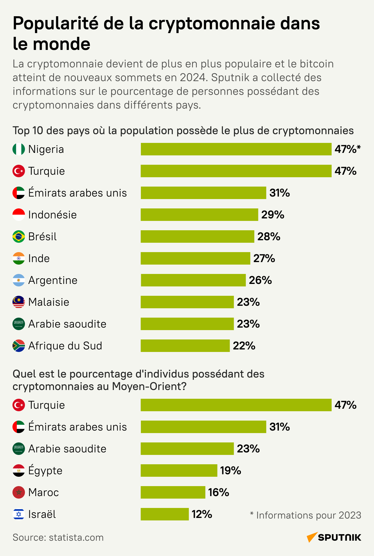Popularité de la cryptomonnaie dans le monde