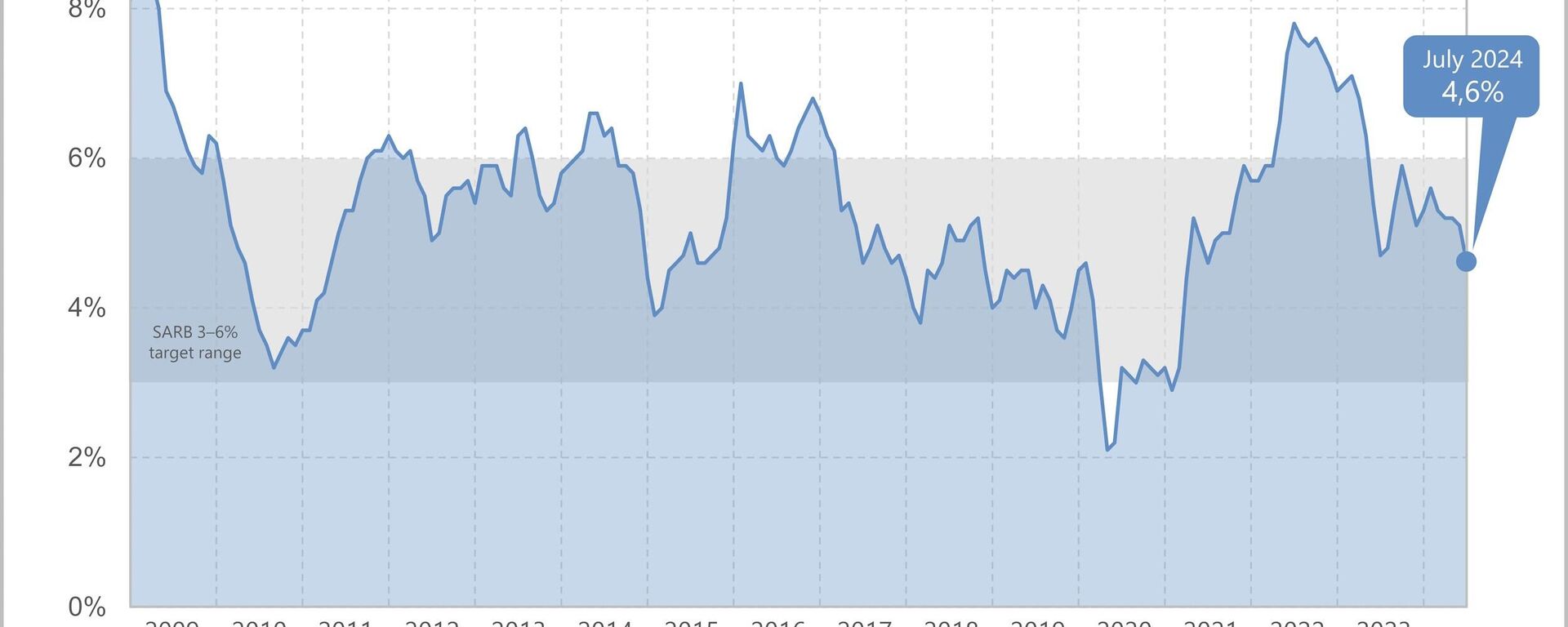 Inflation rate South Africa - Sputnik Africa, 1920, 21.08.2024