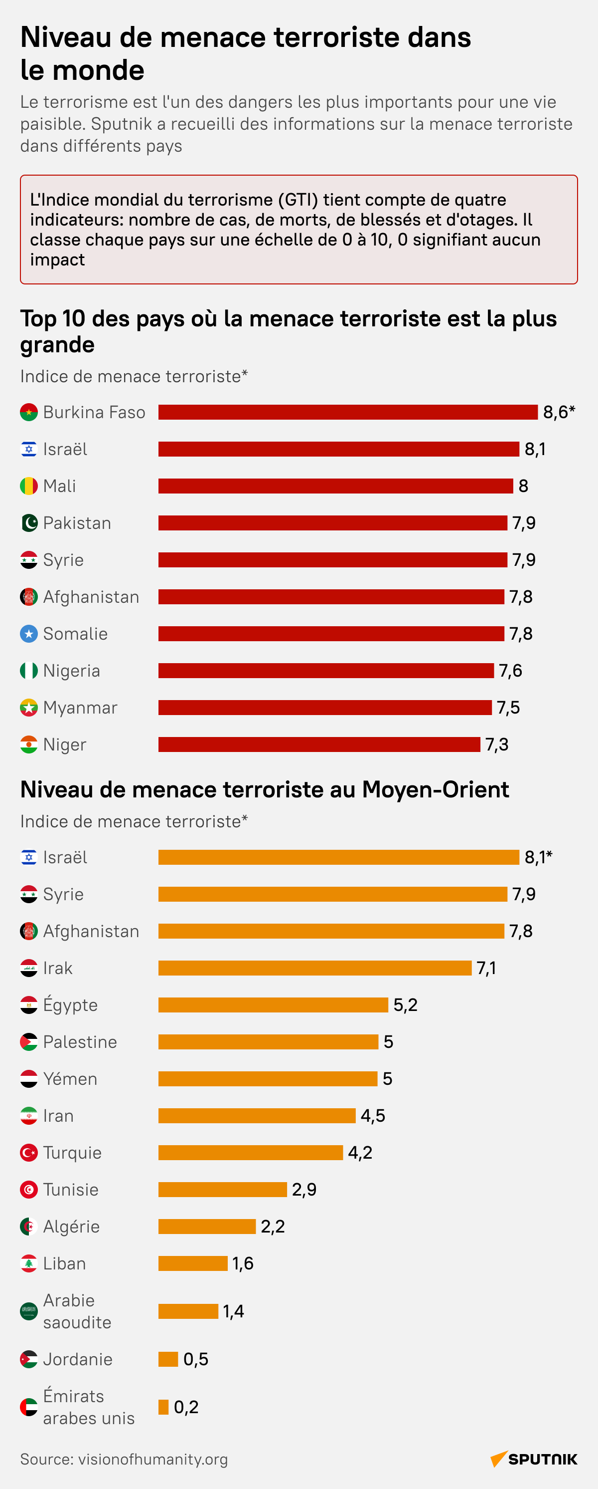 Niveau de menace terroriste dans le monde et la région MENA