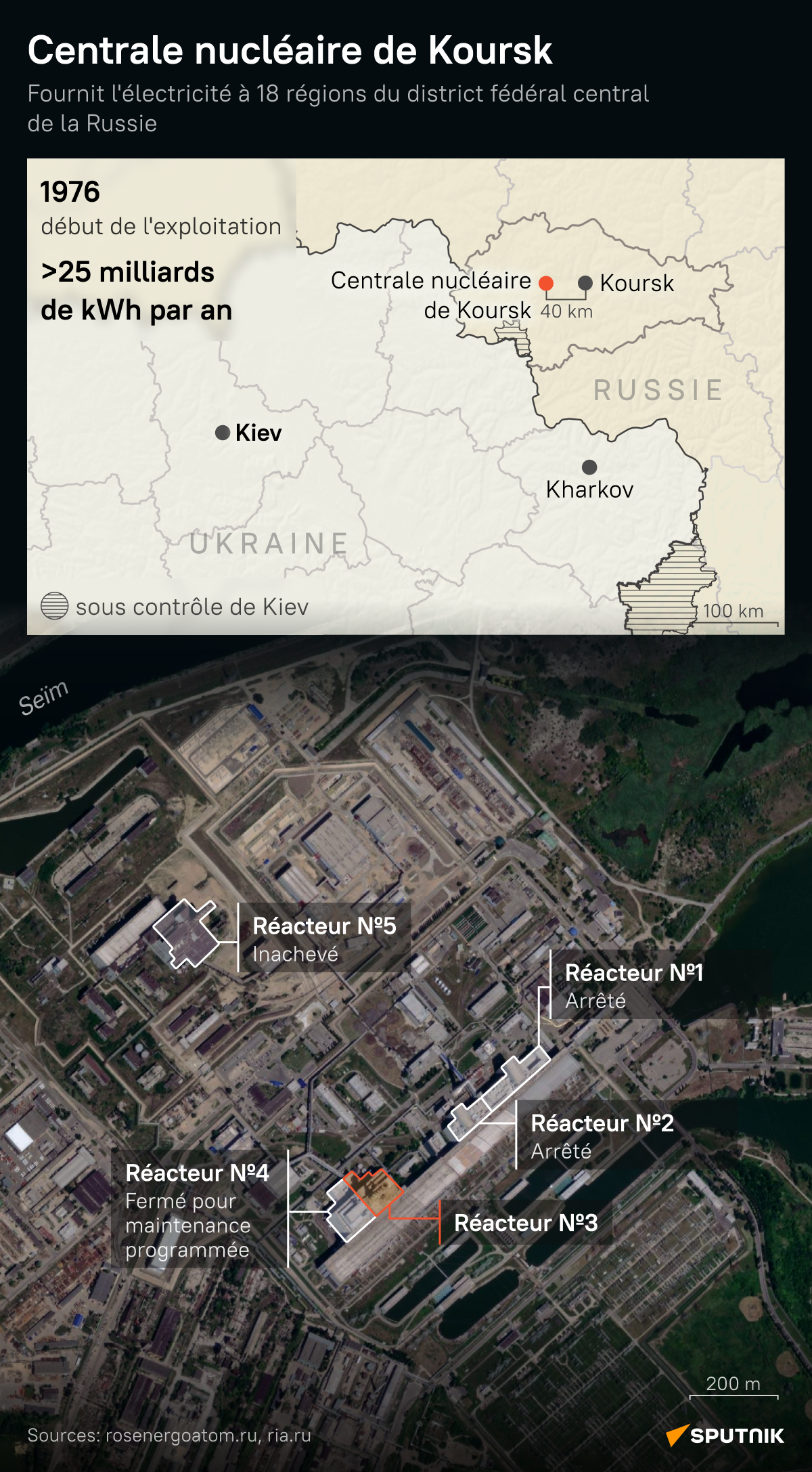Centrale nucléaire de Koursk: reacteurs, capacité, emplacement