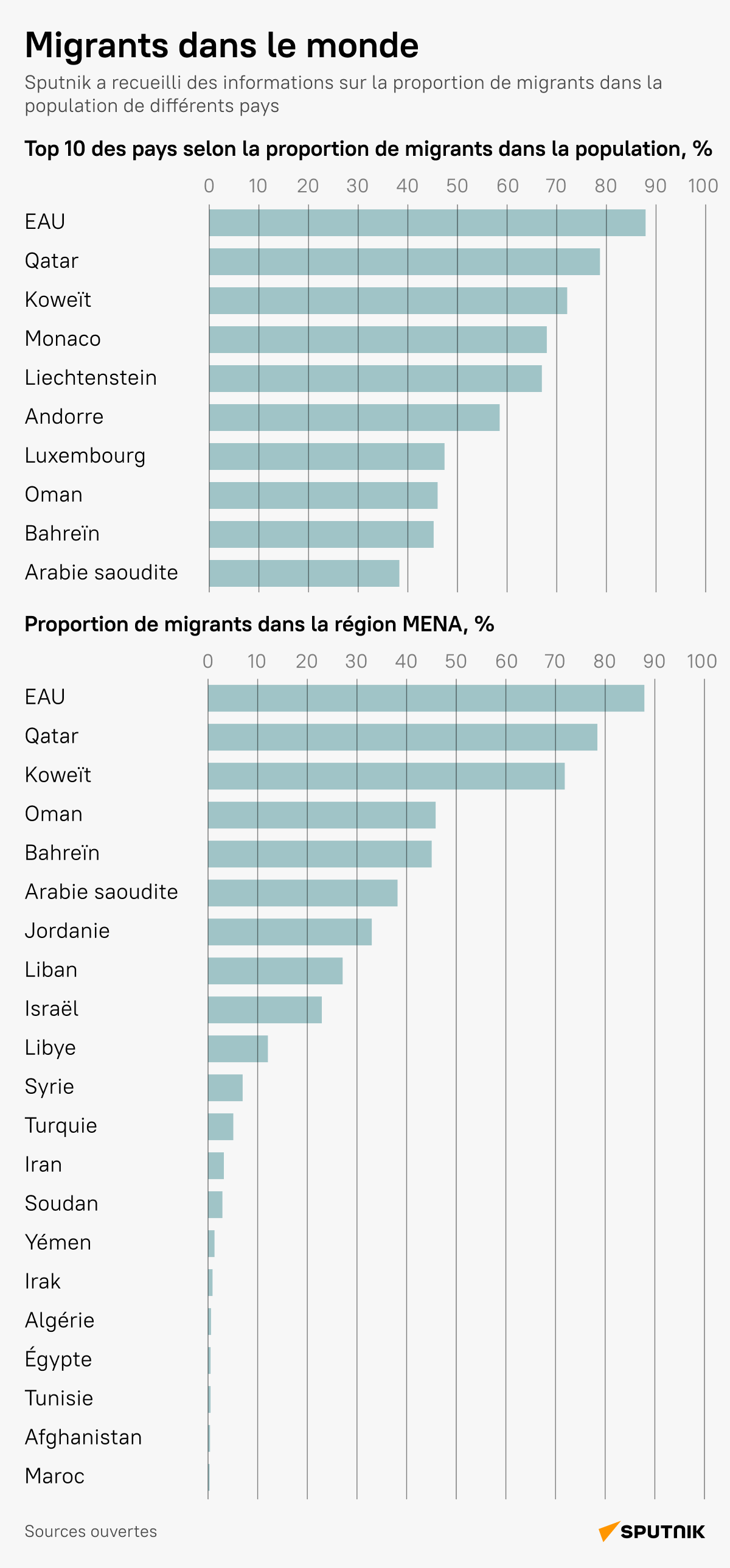 Migrants dans le monde et dans la région MENA