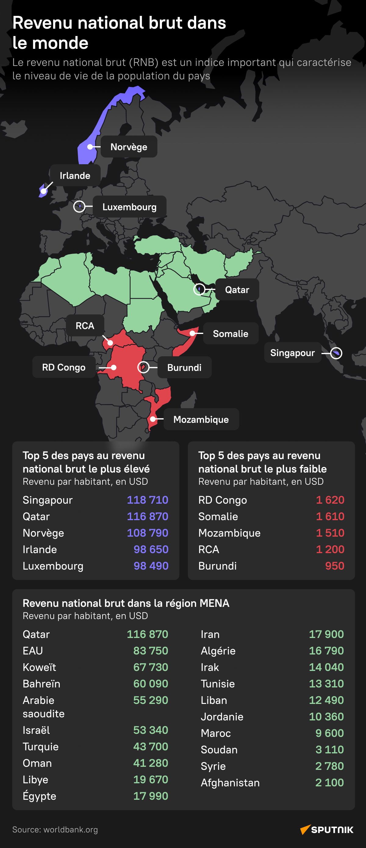 Revenu national brut dans le monde