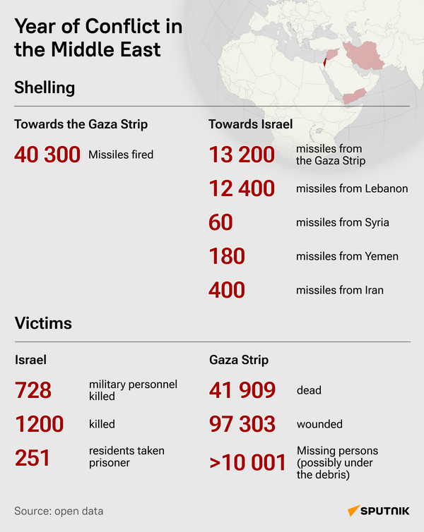 A year of escalation of the Israel-Palestine conflict - Sputnik Africa