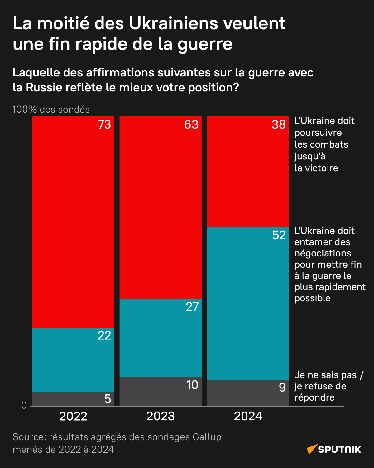 La moitié des Ukrainiens veulent une fin rapide de la guerre