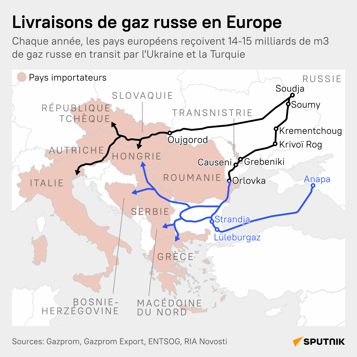 Livraisons de gaz russe en Europe