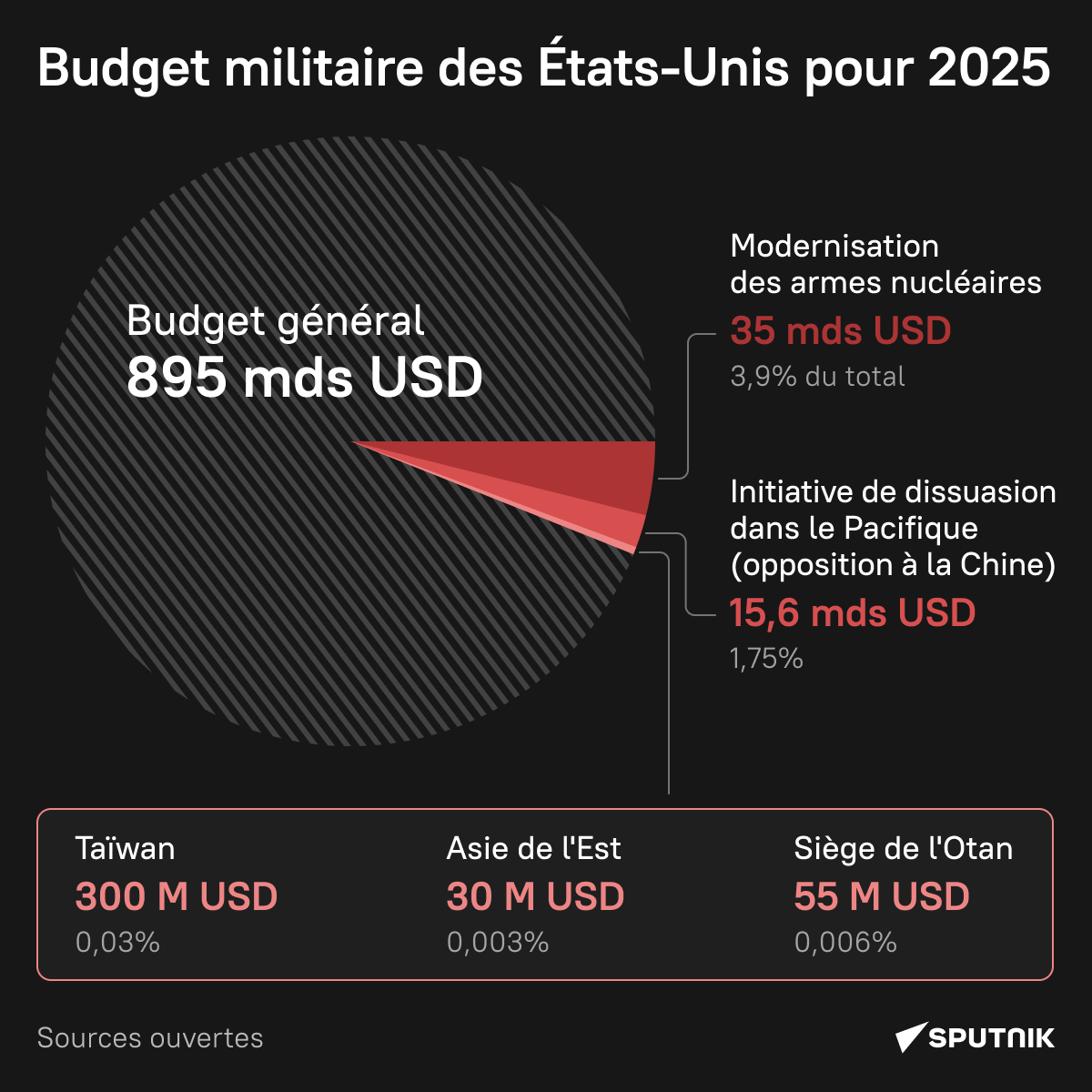 Budget militaire des États-Unis pour 2025