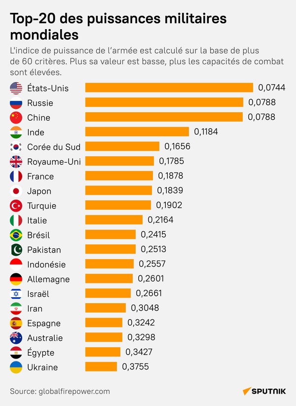 Top 20 des puissances militaires mondiales, infographie - Sputnik Afrique