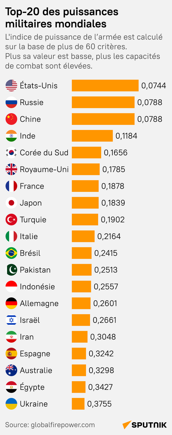 Top 20 des puissances militaires mondiales, infographie - Sputnik Afrique