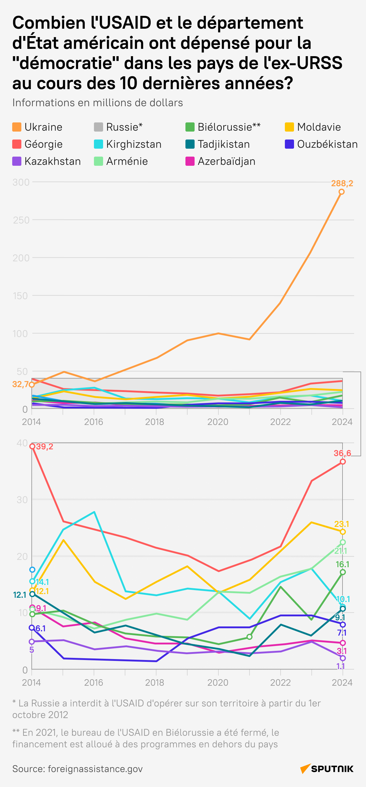 Dépenses de l'USAID pour la "démocratie" dans les pays de l'ex-URSS