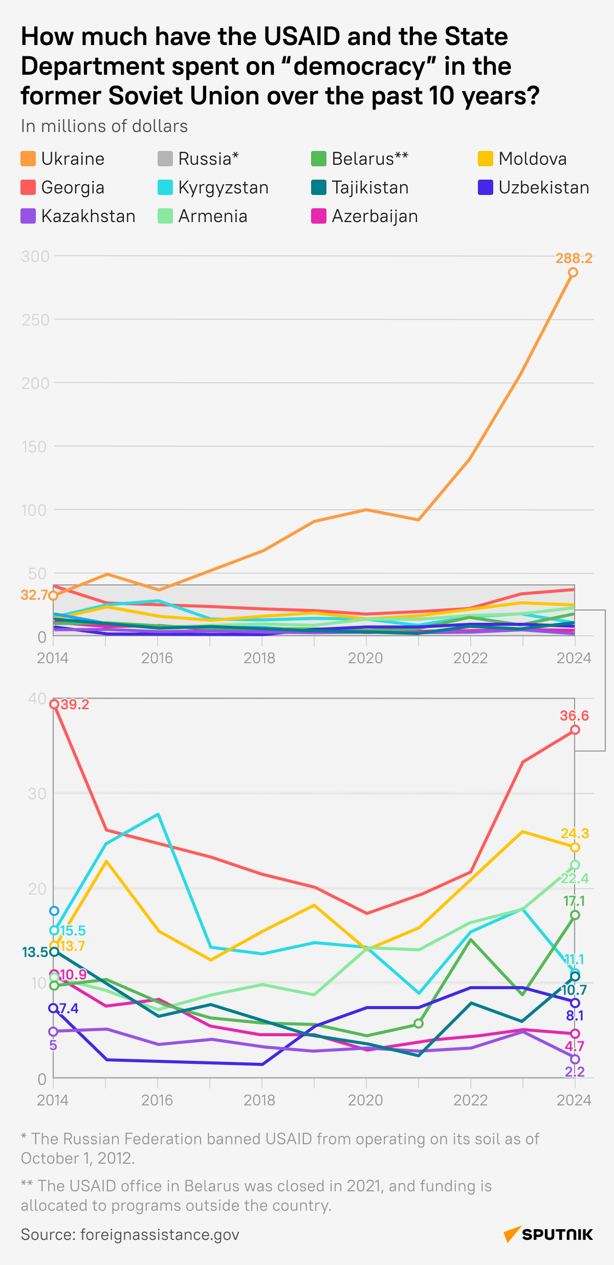 Wasted Money How Much Did USAID Spend On Democracy In Former Soviet States 07 02 2025 1070553958 0 0 0 0 0x0 80 0 0 