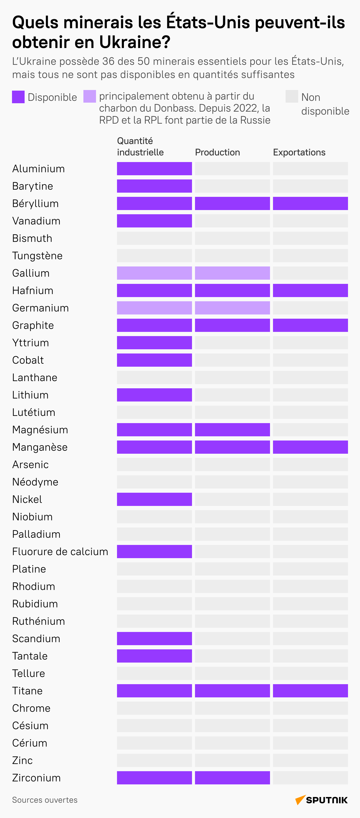 Quels minerais les États-Unis peuvent-ils obtenir en Ukraine?