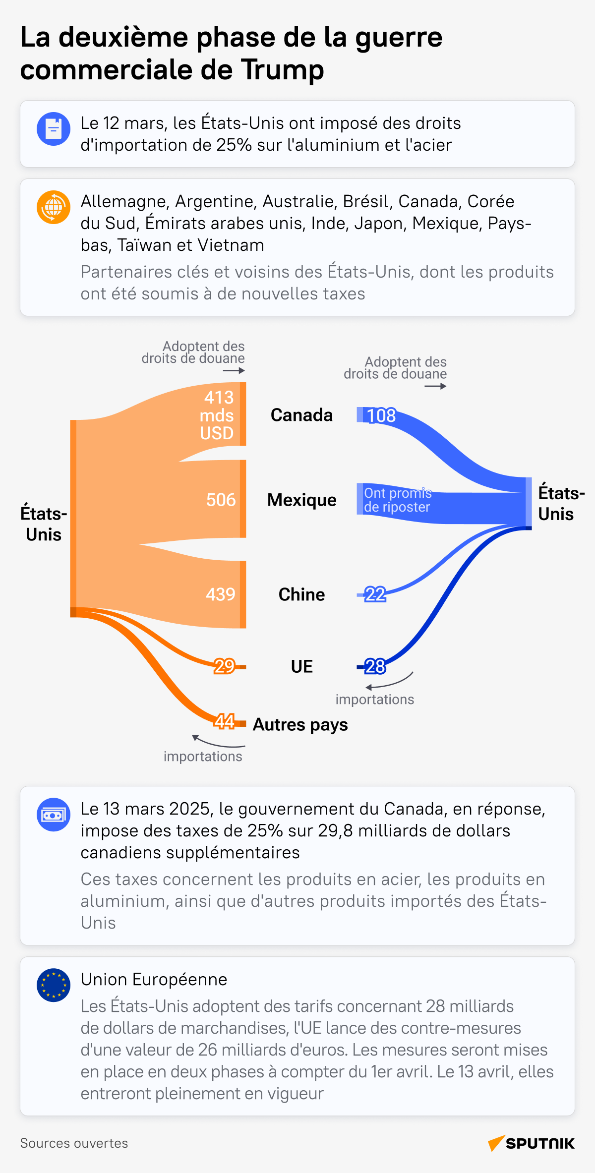 La deuxième phase de la guerre commerciale de Trump