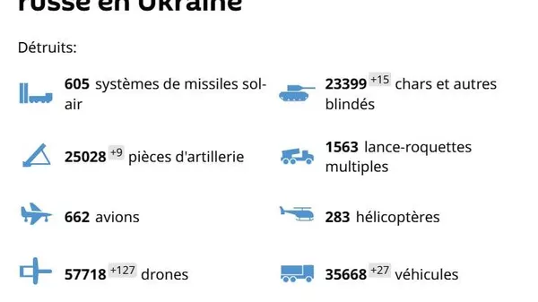 Nouveau bilan de l'opération spéciale russe - Sputnik Afrique