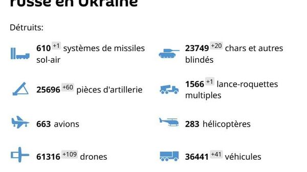 Front ukrainien: l'armée russe annonce des avancées et de lourdes pertes ennemies (bilan 24h) - Sputnik Afrique